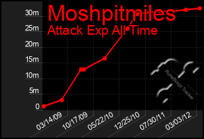 Total Graph of Moshpitmiles