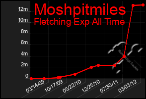 Total Graph of Moshpitmiles