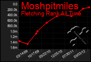 Total Graph of Moshpitmiles