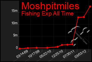 Total Graph of Moshpitmiles