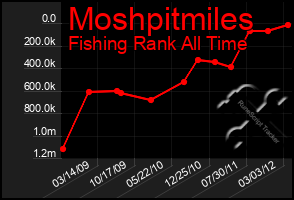 Total Graph of Moshpitmiles