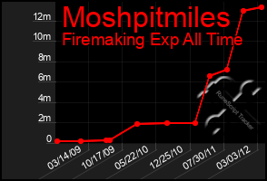 Total Graph of Moshpitmiles