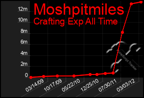 Total Graph of Moshpitmiles