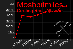 Total Graph of Moshpitmiles