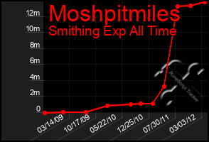 Total Graph of Moshpitmiles