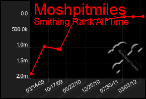 Total Graph of Moshpitmiles