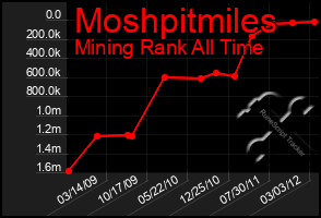 Total Graph of Moshpitmiles