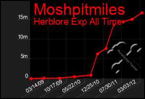 Total Graph of Moshpitmiles