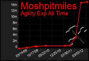 Total Graph of Moshpitmiles