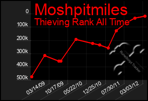 Total Graph of Moshpitmiles