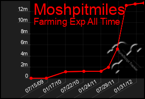 Total Graph of Moshpitmiles