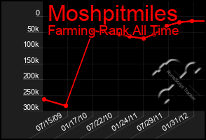 Total Graph of Moshpitmiles