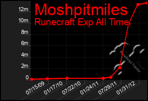 Total Graph of Moshpitmiles