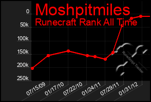 Total Graph of Moshpitmiles