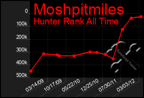 Total Graph of Moshpitmiles