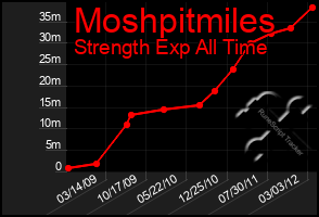 Total Graph of Moshpitmiles