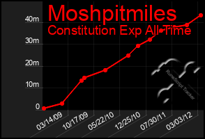 Total Graph of Moshpitmiles