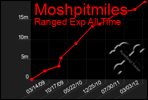 Total Graph of Moshpitmiles