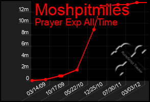 Total Graph of Moshpitmiles