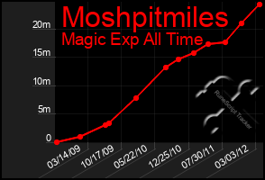 Total Graph of Moshpitmiles