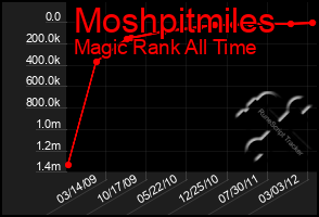 Total Graph of Moshpitmiles