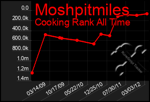 Total Graph of Moshpitmiles