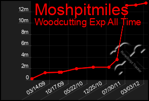 Total Graph of Moshpitmiles