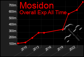 Total Graph of Mosidon