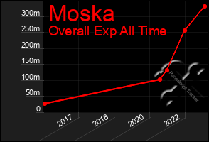 Total Graph of Moska