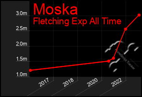 Total Graph of Moska