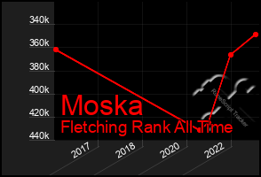 Total Graph of Moska