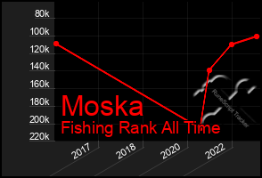 Total Graph of Moska