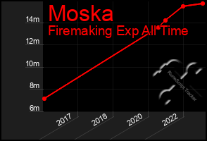 Total Graph of Moska