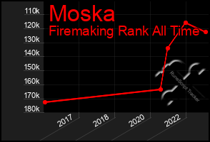 Total Graph of Moska