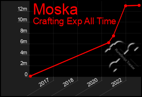 Total Graph of Moska