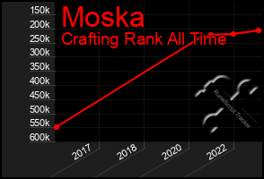 Total Graph of Moska