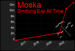 Total Graph of Moska