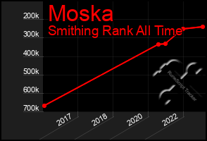 Total Graph of Moska