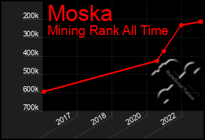 Total Graph of Moska