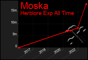 Total Graph of Moska