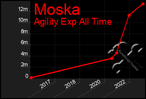 Total Graph of Moska