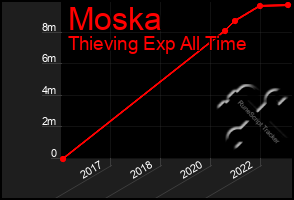 Total Graph of Moska