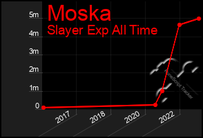 Total Graph of Moska