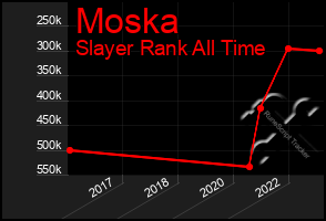 Total Graph of Moska