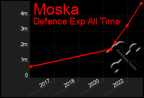 Total Graph of Moska