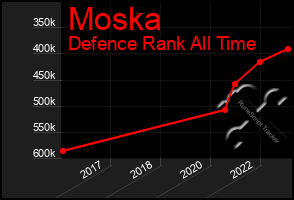 Total Graph of Moska