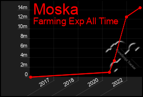 Total Graph of Moska