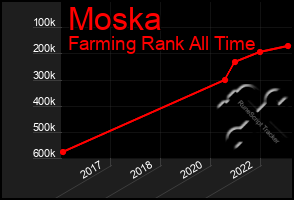 Total Graph of Moska