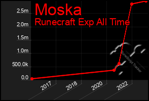 Total Graph of Moska