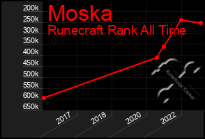 Total Graph of Moska